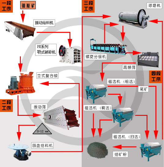 钼矿选矿设备