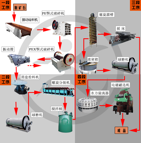 褐铁矿选矿设备