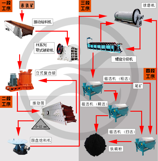 磁铁矿选矿设备