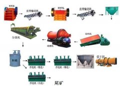 日处理100吨萤石选矿设备配套表|萤石选矿工艺流