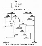 贫赤铁矿选矿工艺的进展情况