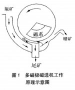 多磁极磁选机在精选作业中的应用