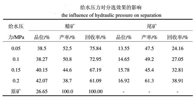 给水压力对磁选效果影响