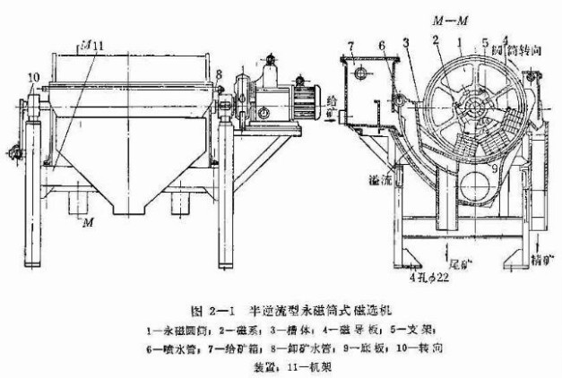 半逆流型永磁筒式磁选机