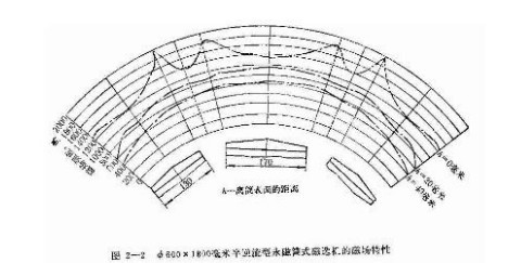 CYT600mm×1800mm磁选机的磁场分布特性曲线