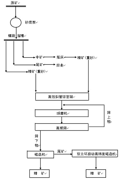 锆钛选矿工艺流程图