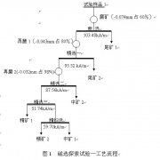 磁铁矿选矿设备磁选探索试验