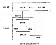 选矿设备球磨机系统优化控制策略