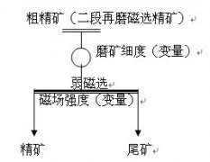 磁铁矿选矿设备三段再磨精选试验