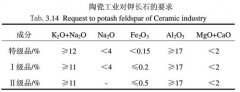 高梯度磁选机对长石矿的除铁试验