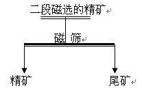 赤铁矿选矿设备磁筛精选试验