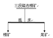 赤铁矿选矿设备摇床重选试验