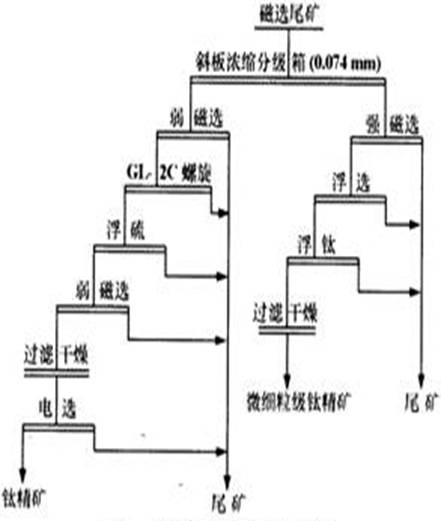 优化后选钛流程