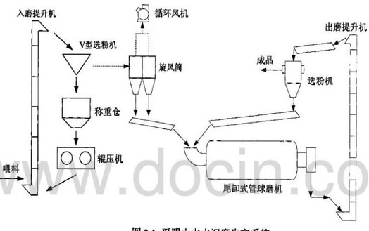 选矿设备粉磨工艺流程图