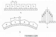 磁铁矿选矿设备的磁系设计