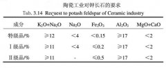 高梯度磁选机对钾长石矿除铁试验