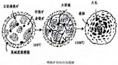 研究褐铁矿选矿设备烧结特性