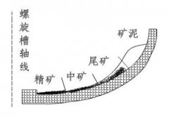 磁铁矿选矿设备溜槽分选原理