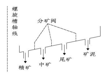 载矿槽分矿图