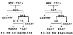 弱磁性铁矿石选矿工艺的研究现状