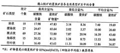 菱铁矿与赤铁矿选矿现状