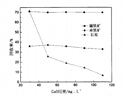 CaO用量对磁铁矿、赤铁矿及石英可浮性的影响