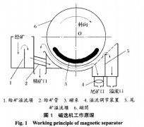 逆流型永磁筒式磁选机关键结构设计