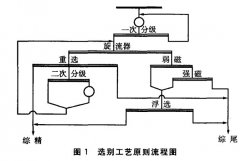 从赤铁矿尾矿中回收铁精矿的研究