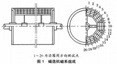 浅析磁选机磁路结构及磁场特性