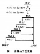 旋流器串联分级在磁铁矿选矿中的应用