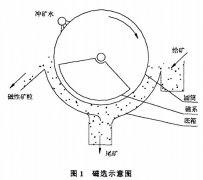 磁选机圆筒防护的新工艺问题探讨