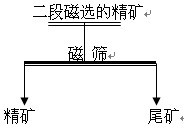 磁铁矿选矿设备磁筛精选试验