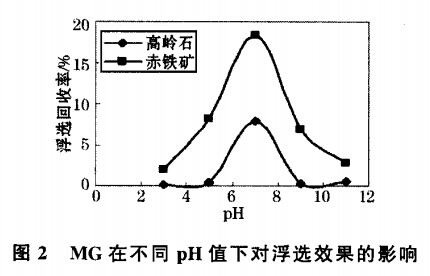 MG在不同pH值下对浮选效果的影响
