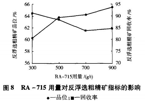 RA-715用量对反浮选粗精矿指标的影响