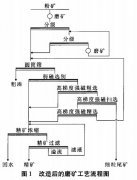 王家滩铁矿选矿工艺优化与实践