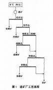 大型磁选机综合回收磁性矿的研究及应用