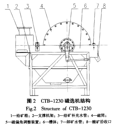 CTB-1230磁选机结构