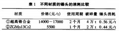 国产锤式破碎机的使用和管理