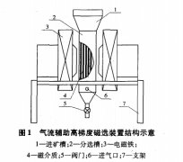 低品位赤铁矿气流辅助高梯度磁选