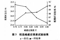 赤铁矿选矿设备试验结果及讨论