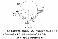 永磁筒式磁选机的磁场特性研究