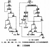 磁选机磁系固定与表面耐磨材料的探讨