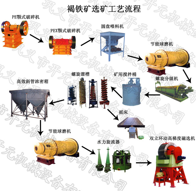 褐铁矿选矿设备工艺流程图