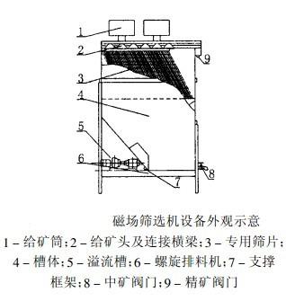 磁场筛分机结构图