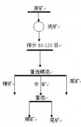 磁铁矿选矿实验简报