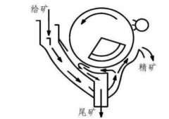 CTB半逆流磁选机的工作原理