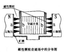 磁选机外环外表面磨损的原因是什么