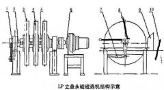 介绍LP系列立盘永磁磁选机