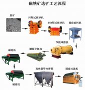 磁铁矿选矿设备、磁铁矿选矿工艺