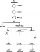 钛铁矿选矿设备、钛铁矿选矿工艺